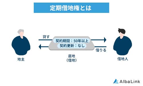 No841定期借地権とは