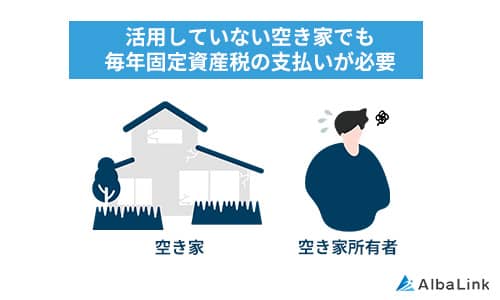 活用していない空き家でも毎年固定資産税の支払いが必要