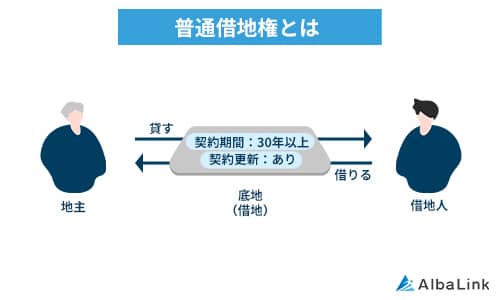 普通借地権とは