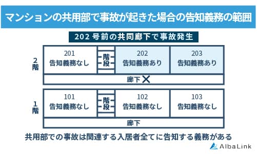 No905_マンションの共用部で事故が起きた場合の告知義務の範囲