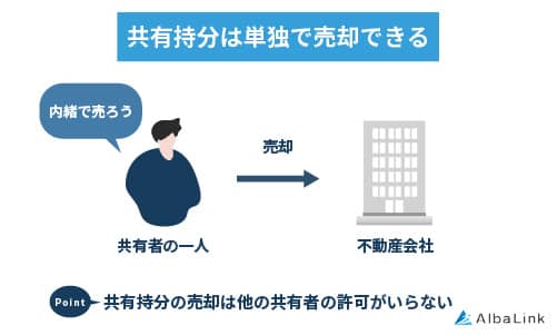 共有持分は単独で売却できる