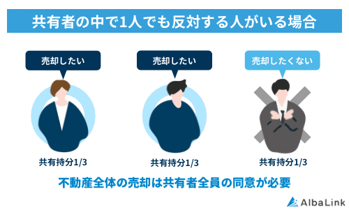 共有者の中で1人でも意思確認できない人がいる場合 (1)