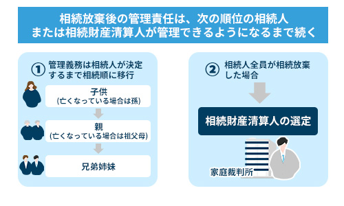 相続放棄後の管理責任は、次の順位の相続人 または相続財産清算人が管理できるようになるまで続く