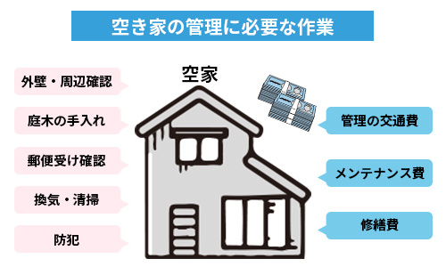 空き家の管理に必要な作業