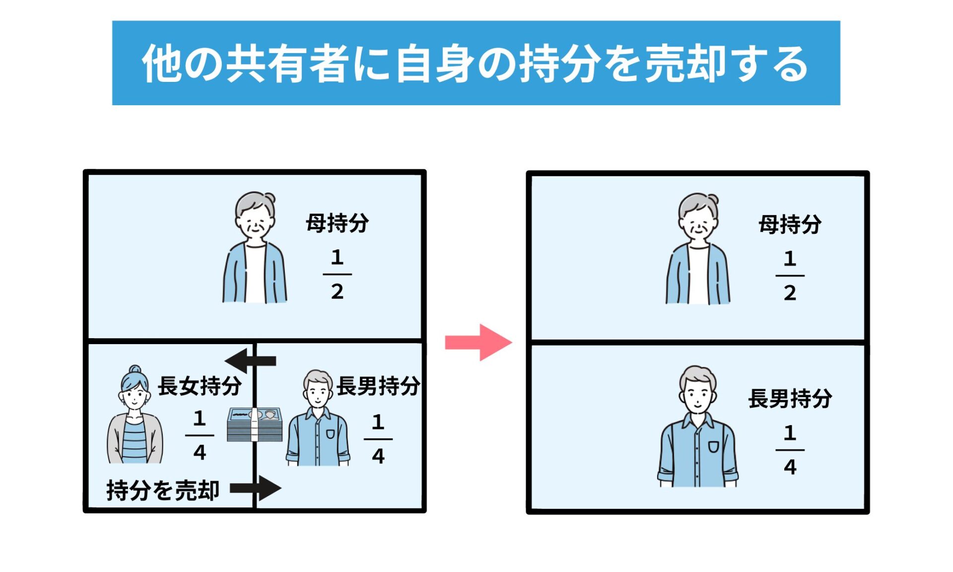 他の共有者に自身の持分を売却する