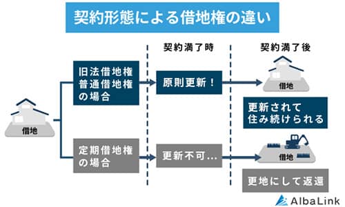 No857契約形態による借地権の違い