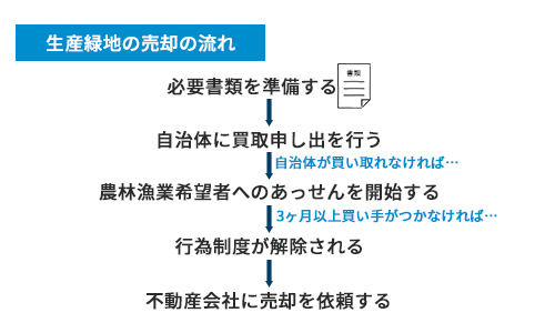 No264生産緑地の売却の流れ