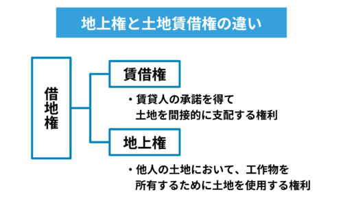 法定地上権の成立要件や地上権・賃借権との違いを分かりやすく解説! | 訳あり物件買取ナビ by AlbaLink