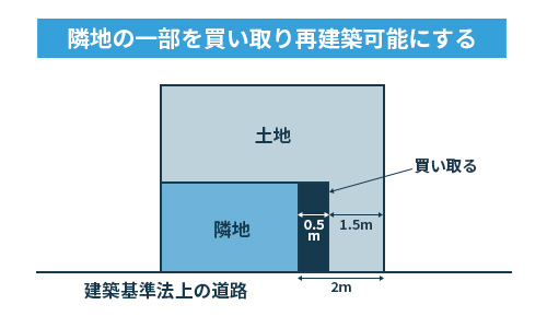 隣地の一部を買い取り再建築可能にする