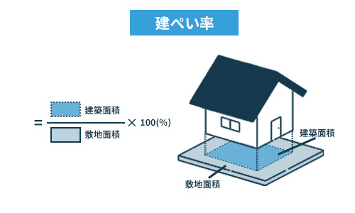 建ぺい率