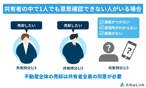 共有者の中で1人でも意思確認できない人がいる場合