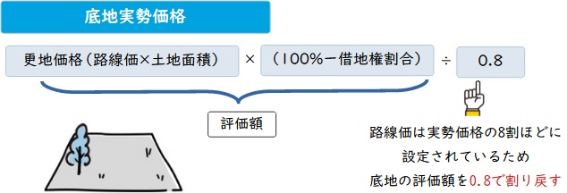 底地の実勢価格：計算方法