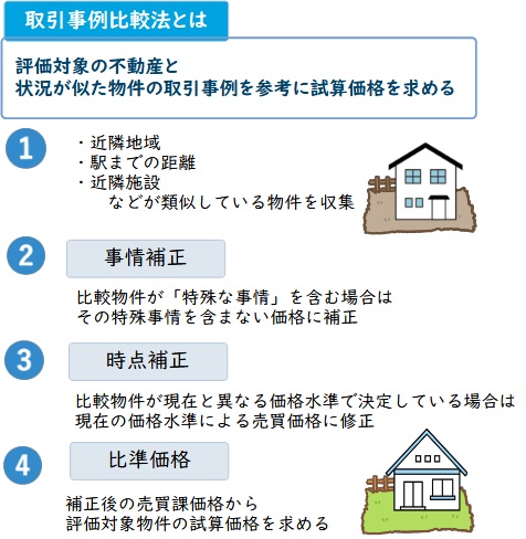 取引事例比較法とは