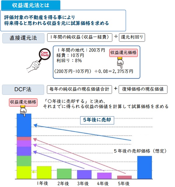 収益還元法とは