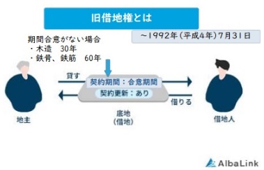 旧借地権とは