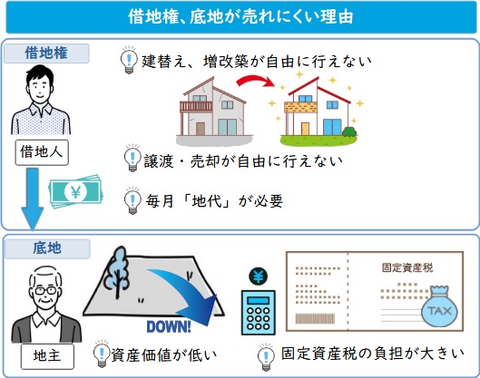 借地権、底地が売れにくい理由