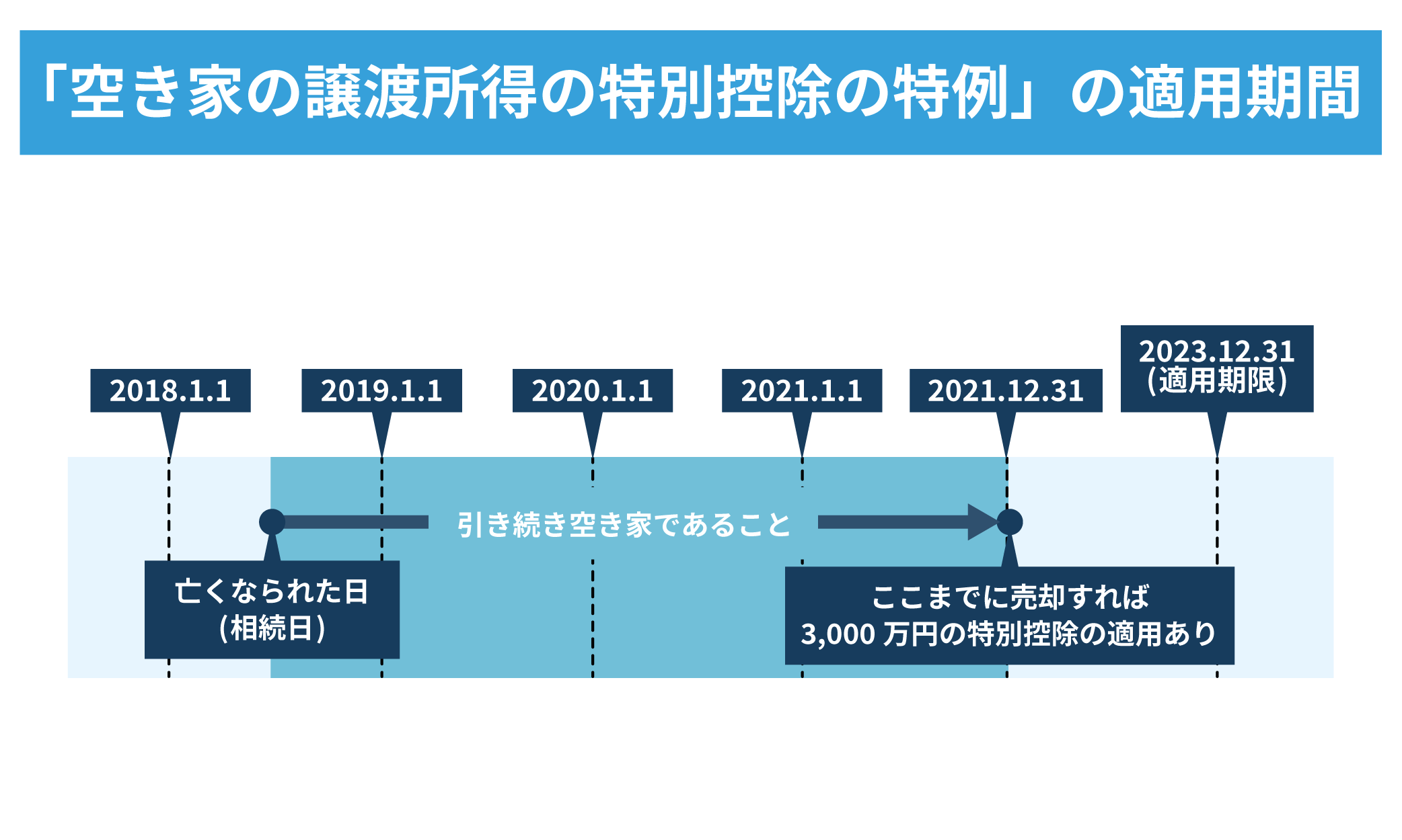 不動産売却の税金はいくら？かからないケースや節税できる特例も紹介 | 訳あり物件買取ナビ by AlbaLink