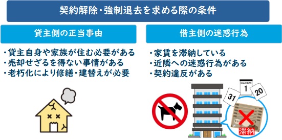 強制退去を求める際の条件