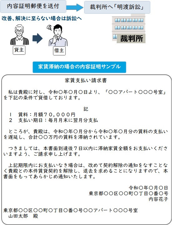 家賃滞納の場合の内容証明サンプル