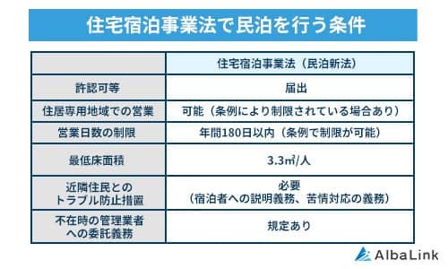 No891住宅宿泊事業法で民泊を行う条件