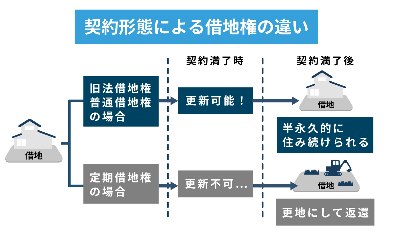 【3分でわかる】地上権・借地権の違い!不動産業者がまるっと解説! | 訳あり物件買取ナビ by AlbaLink