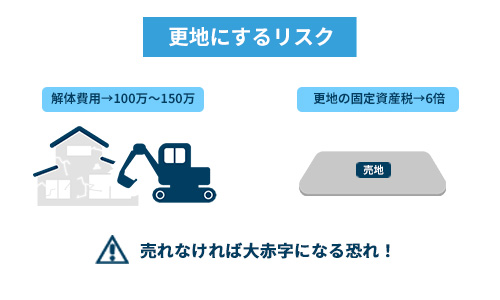 更地にするリスク