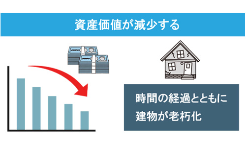 【空き家】時間の経過とともに資産価値が減少する