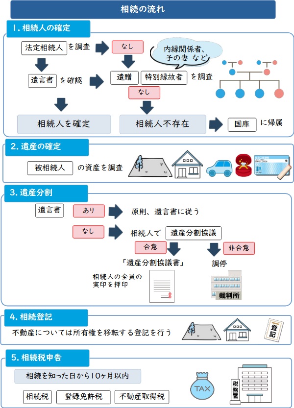 相続の流れ