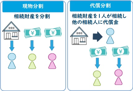 現物分割・代償分割