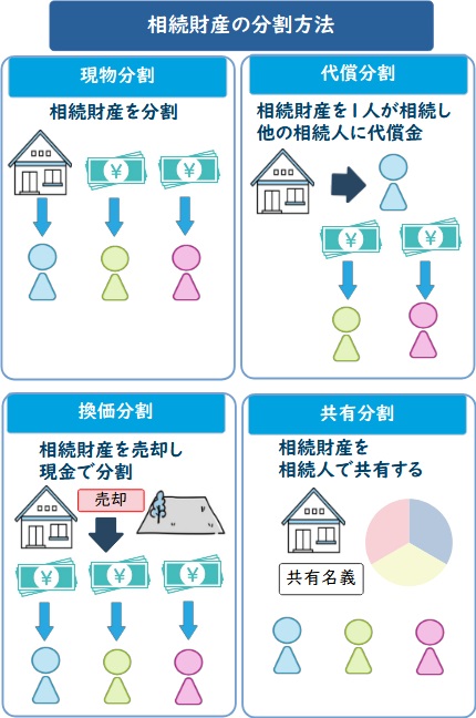 相続財産の分割方法：現物分割・換価分割・代償分割・共有分割