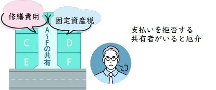 私道持分の固定費・管理費用