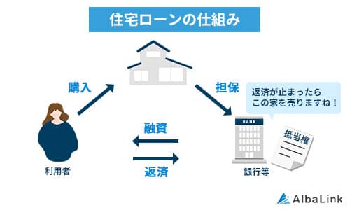 No739住宅ローンの仕組み