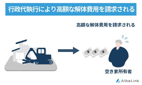 行政代執行により高額な解体費用を請求される