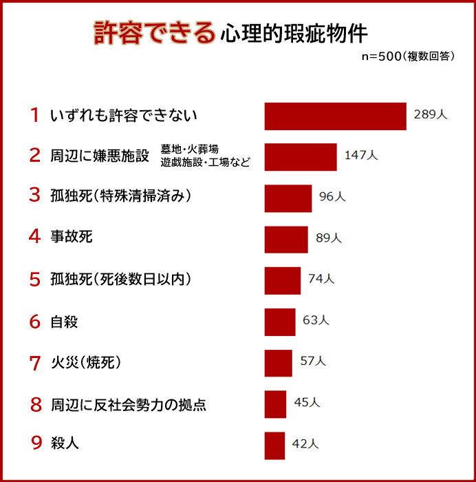 許容できる心理的瑕疵物件