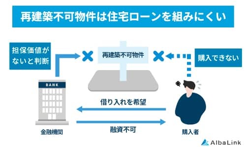 No955_再建築不可物件は住宅ローンを組みにくい