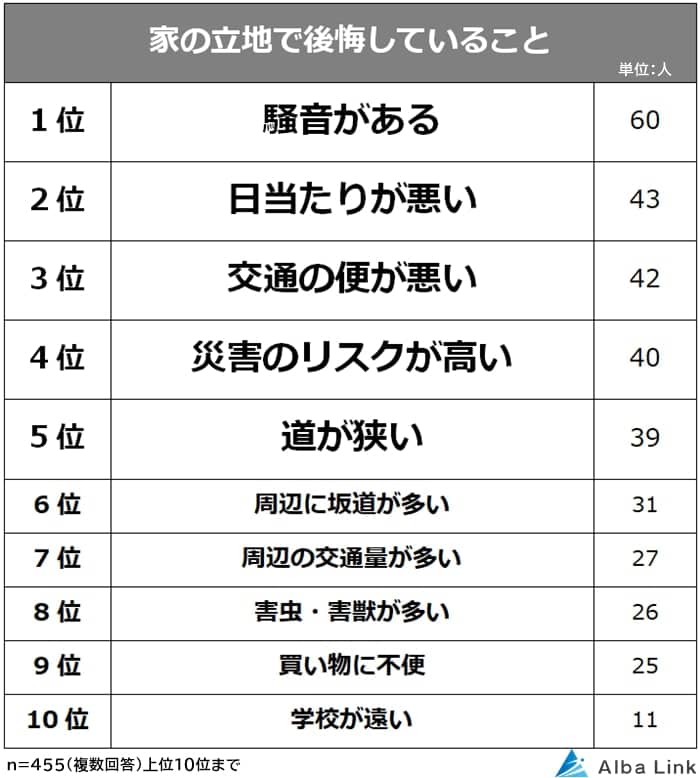 【家の立地で後悔していることランキング】男女455人アンケート調査