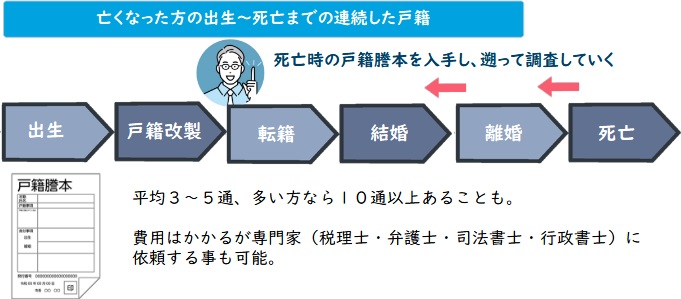 相続人の調査