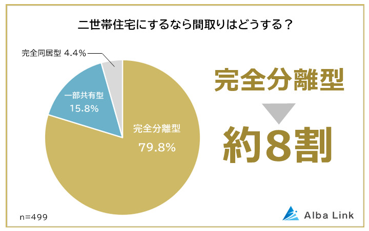 【二世帯住宅の間取りはどうしたい？】男女499人アンケート調査