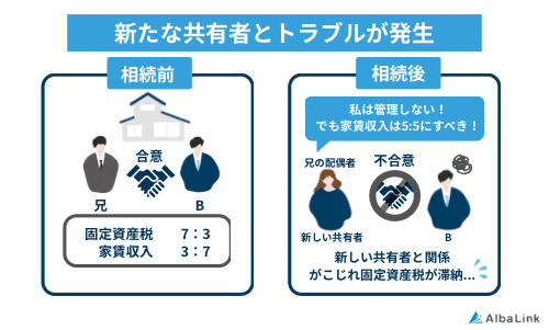 新たな共有者とトラブルが発生