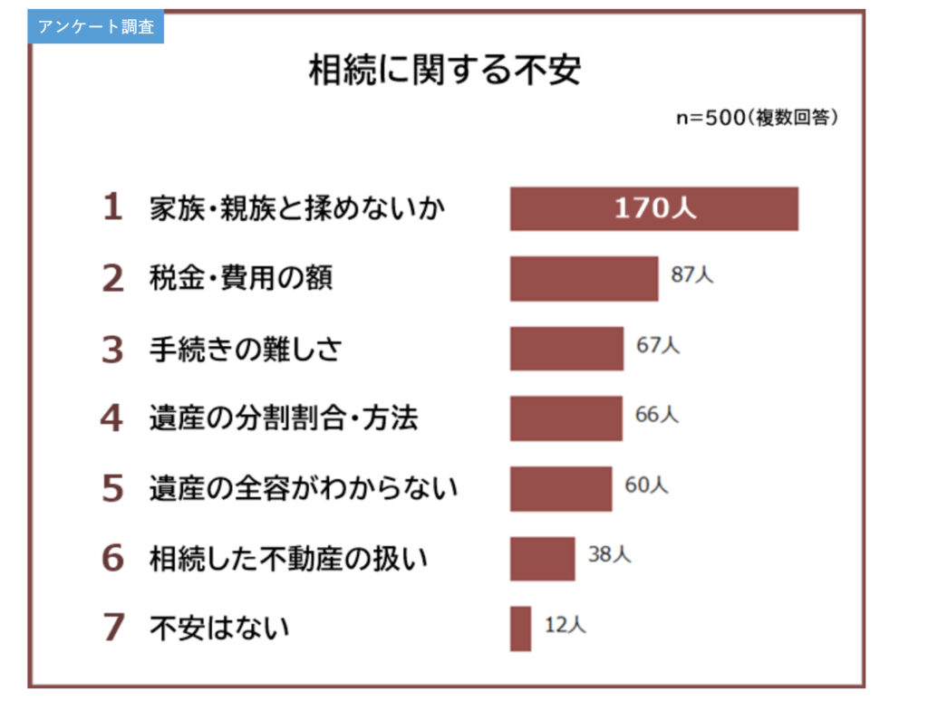 相続に関する不安ランキング