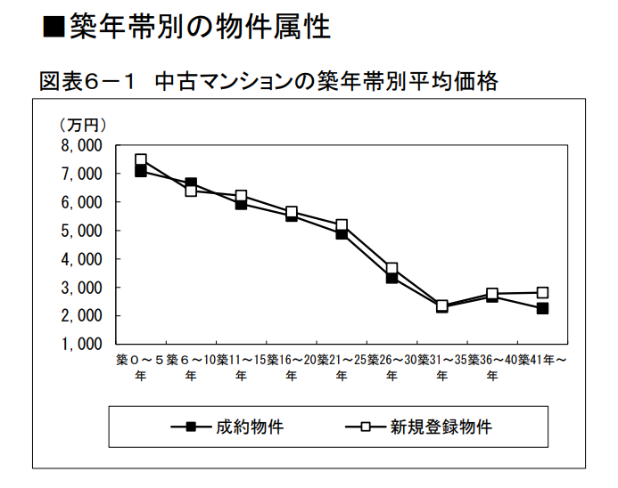 築年帯別の物件属性