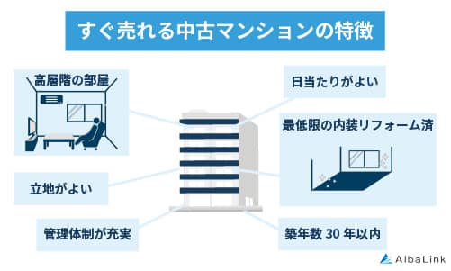 すぐ売れる中古マンションの特徴とは？早く売るための3つのコツも解説 