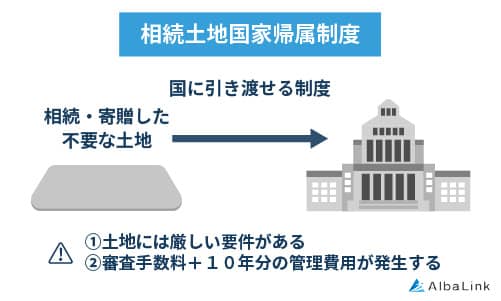 相続土地国家帰属制度