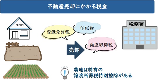 不動産売却にかかる税金