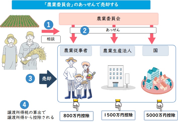 農地売却の特別控除