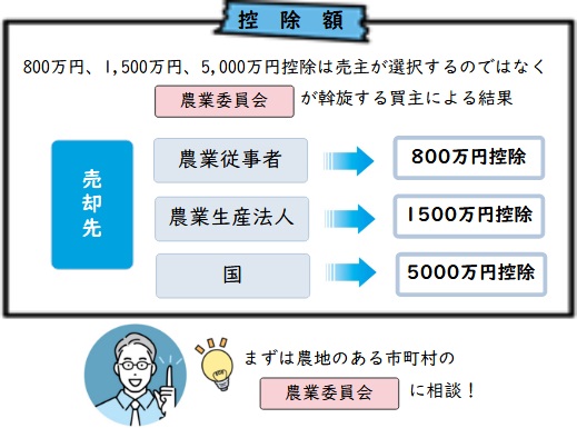 農業委員会に相談