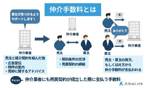 仲介手数料とは