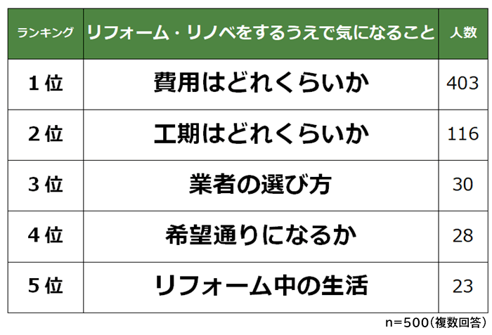 リフォーム・リノベをするうえで気になること