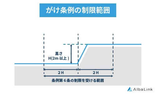 高さ2メートルを超えるがけの下端からの水平距離ががけ高（H）の2倍までが条例第6条（がけ）の制限を受ける範囲であることを表した図