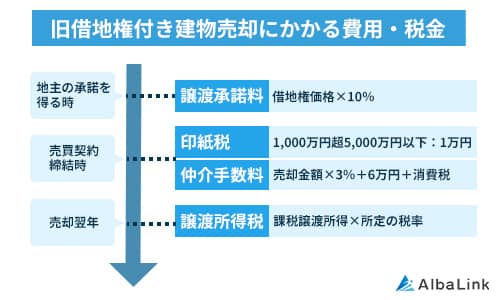 旧借地権付き建物売却にかかる費用・税金